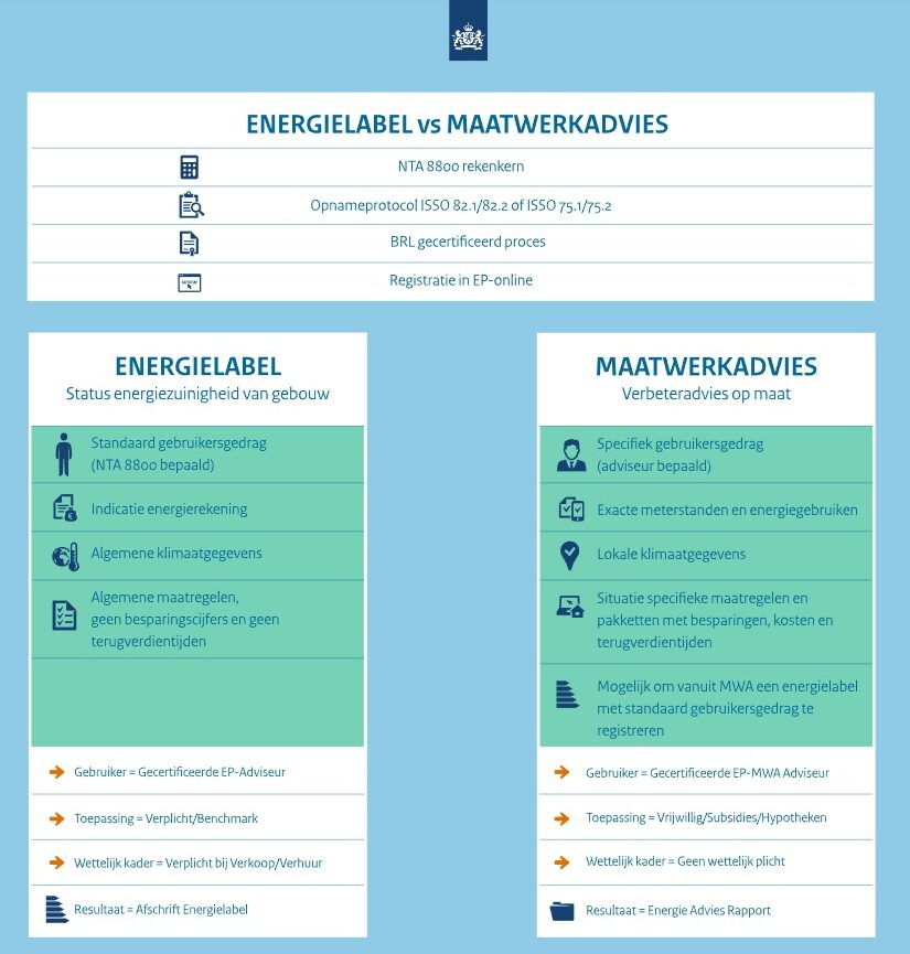 Energielabel vs Maatwerkadvies